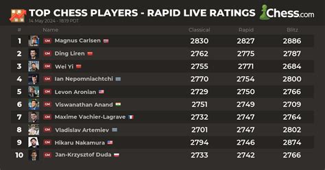 live chess ratings 2021